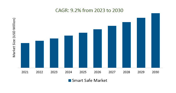 Smart Safe Market Size 2023-2030